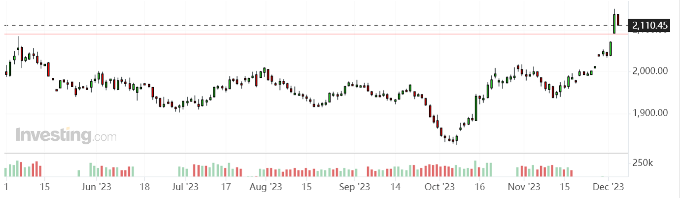 欢迎来到公海赌船站上2150美元！黄金再创史册新高另日再有上涨吗？